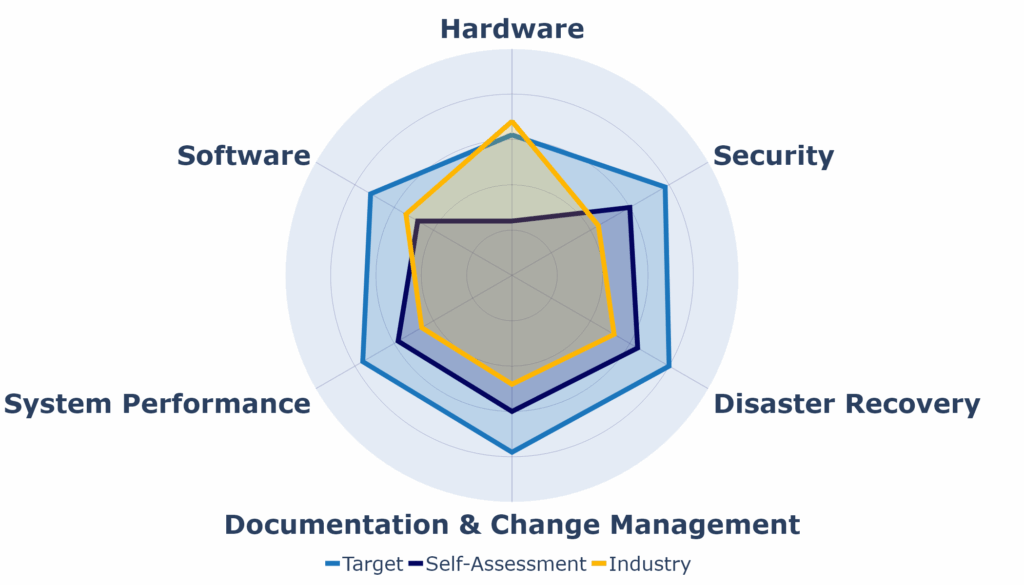 SCADA Assessment Chart